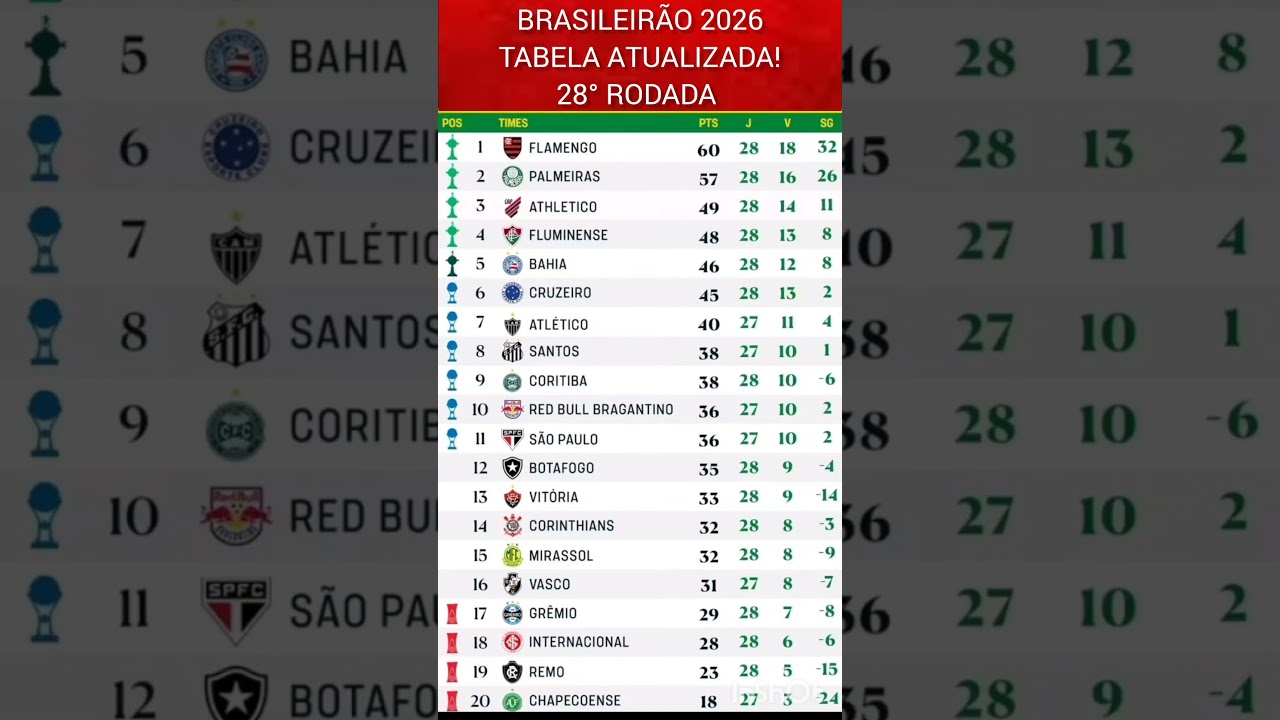 tabela do brasileirão 2026 em alta no Google hoje - tabela do brasileirão 2026
